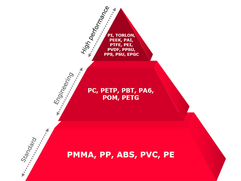 Pyramide kunststofsoorten BKB Precision