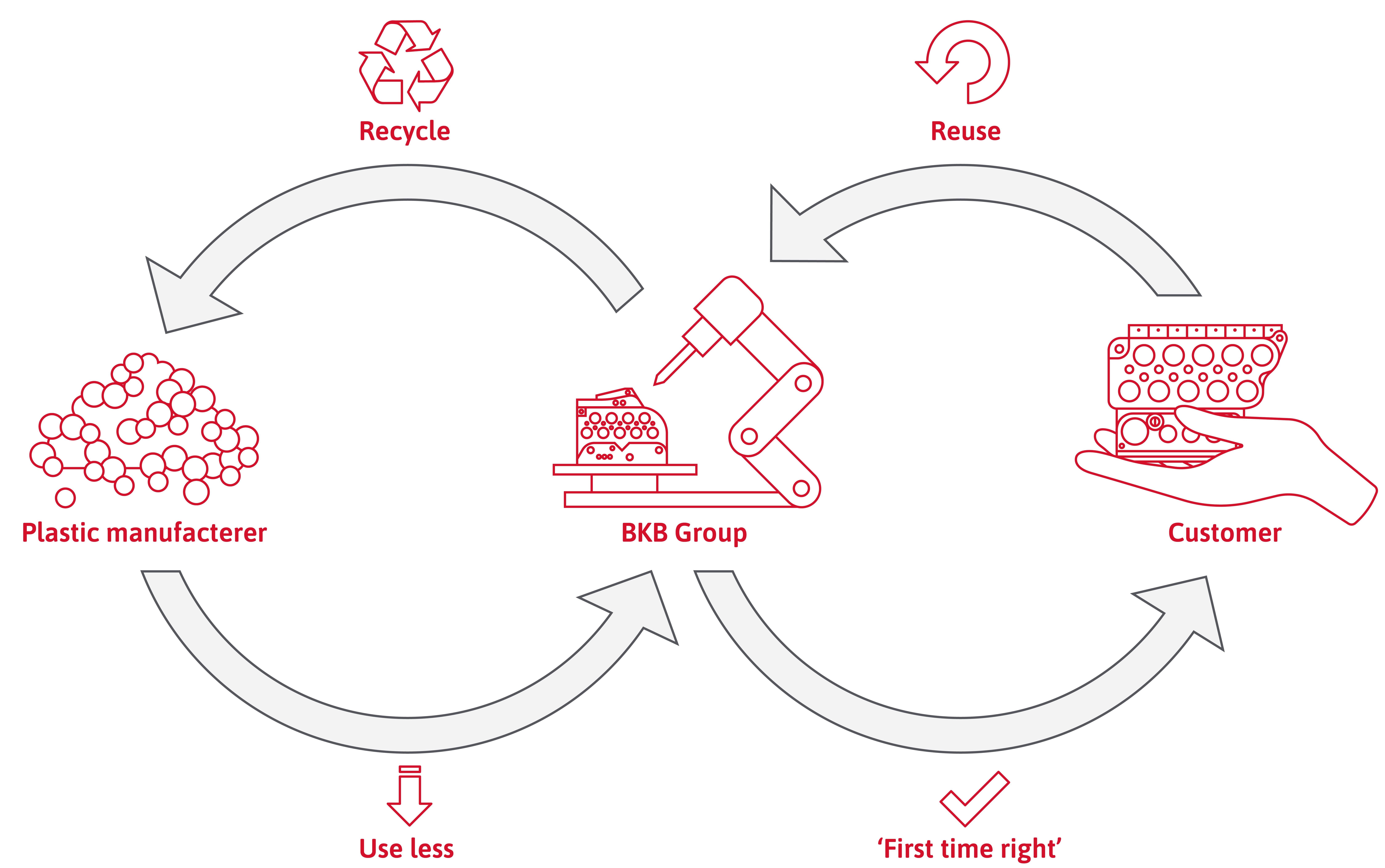 Reuse diagram BKB Precision