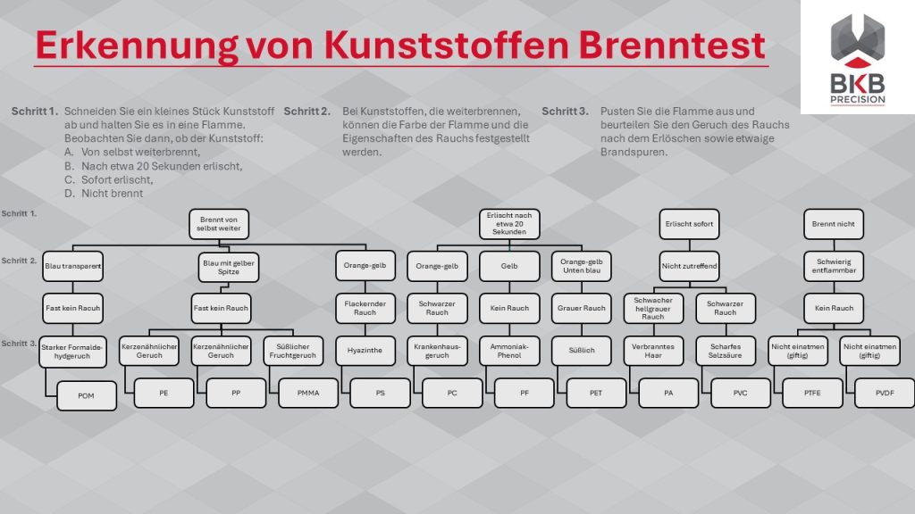 Erkennung von Kunststoffe