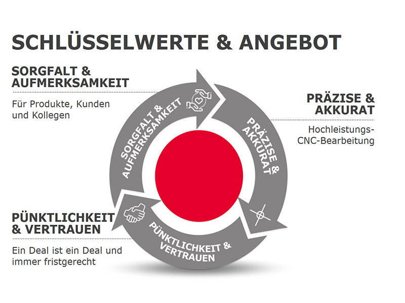 Schlüsselwerte und Angebod BKB Precision